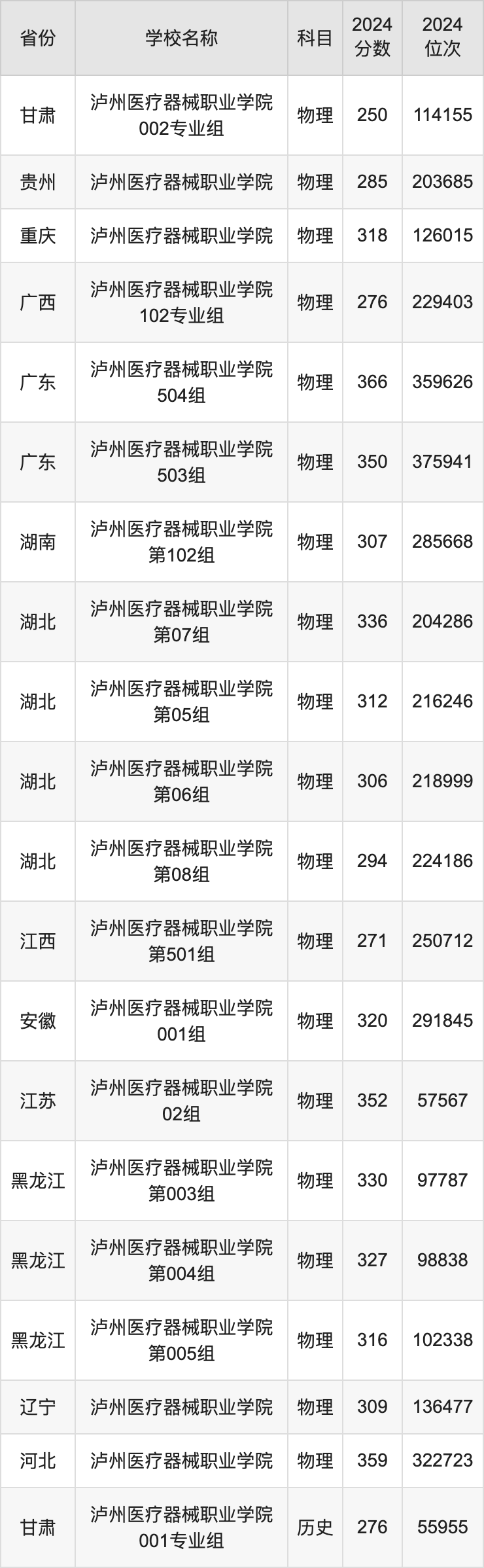 Luzhou Medical Device Vocational College (Ace Major of Luzhou Medical Device Vocational College)